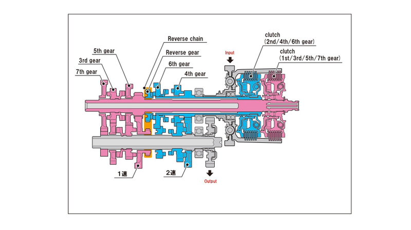 Third generation seven-speed DCT with reverse